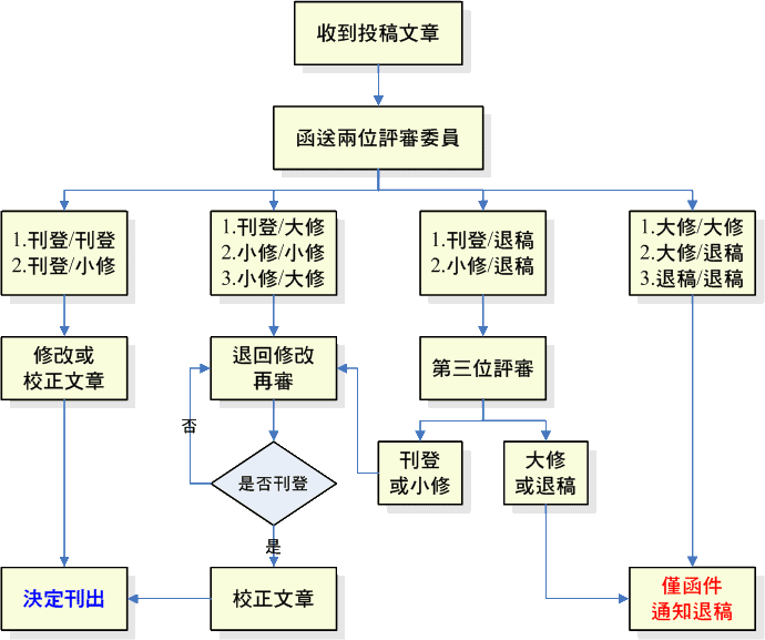 審查流程圖