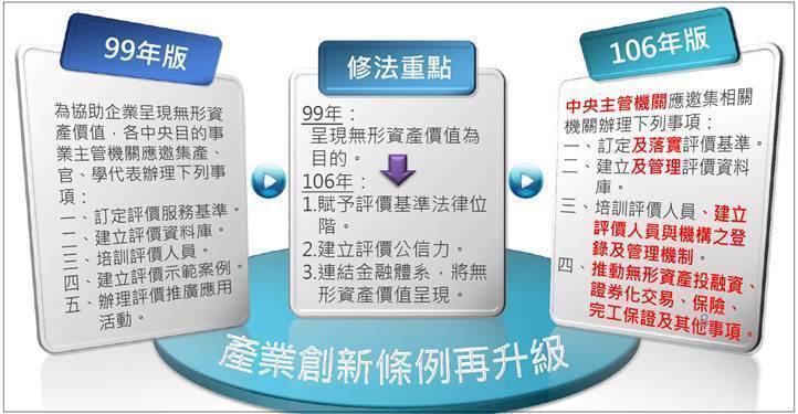 產創條例修正通過 無形資產評價制度建立成當務之急
