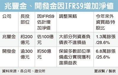 IFRS 9上路 兆豐開發金淨值暴增